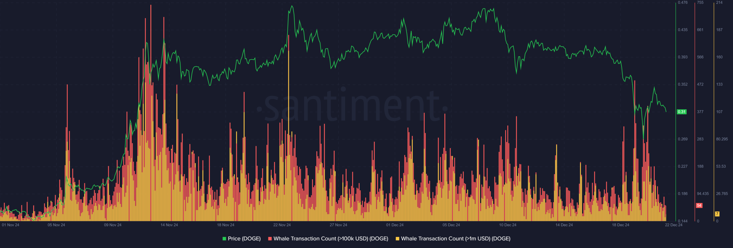 Dogecoin Whale Activity