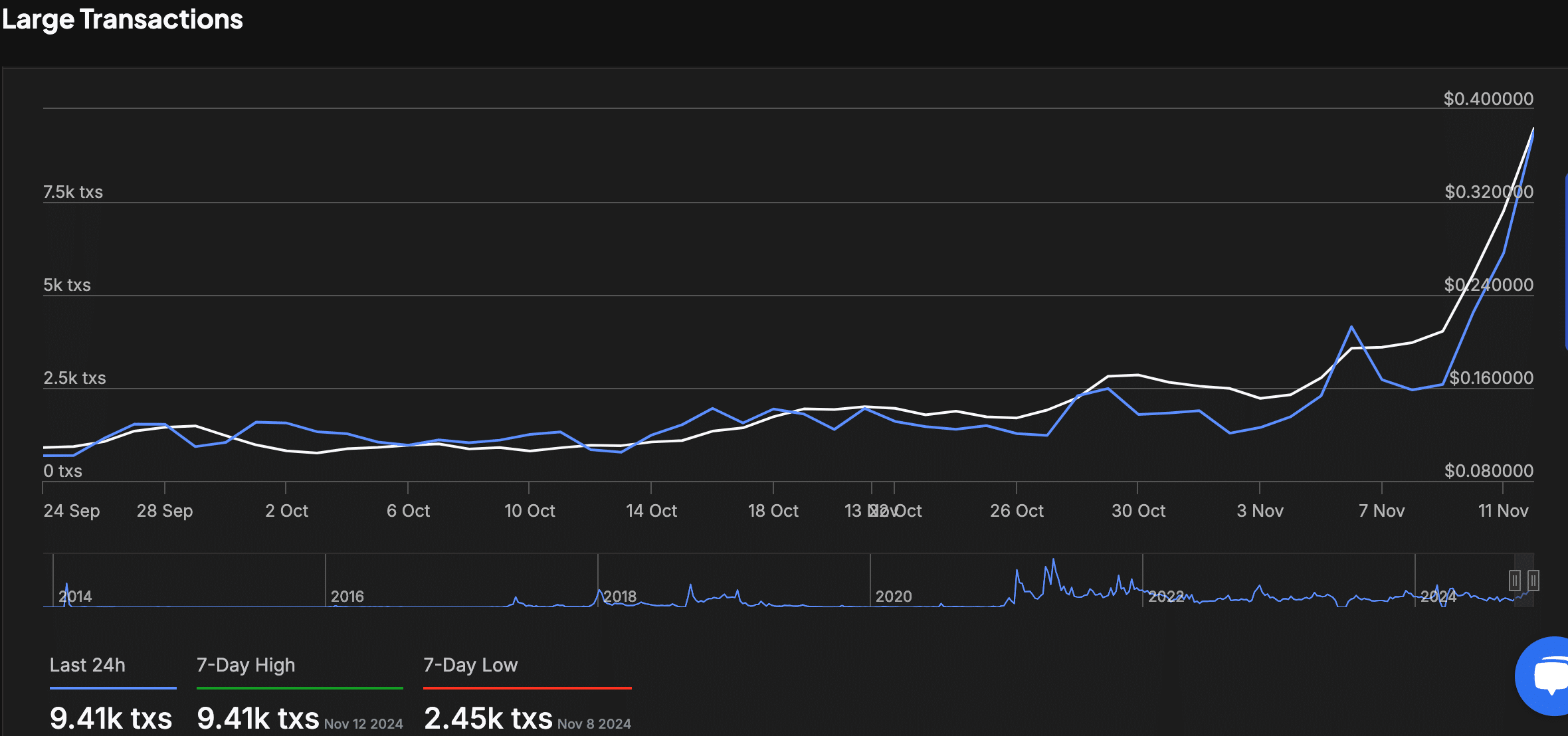 Dogecoin Transactions Overview