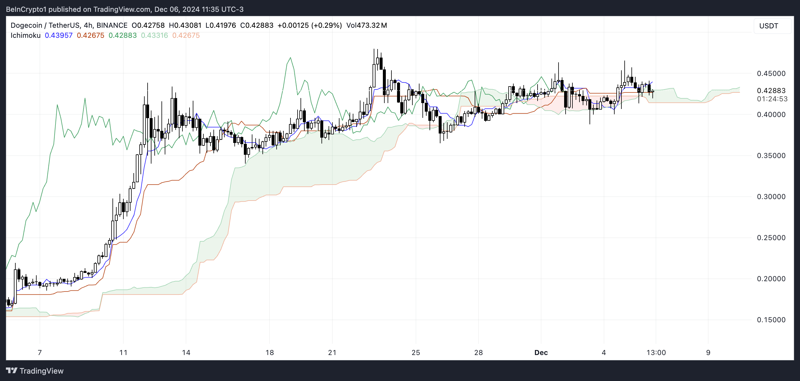 DOGE Ichimoku Bulutu.