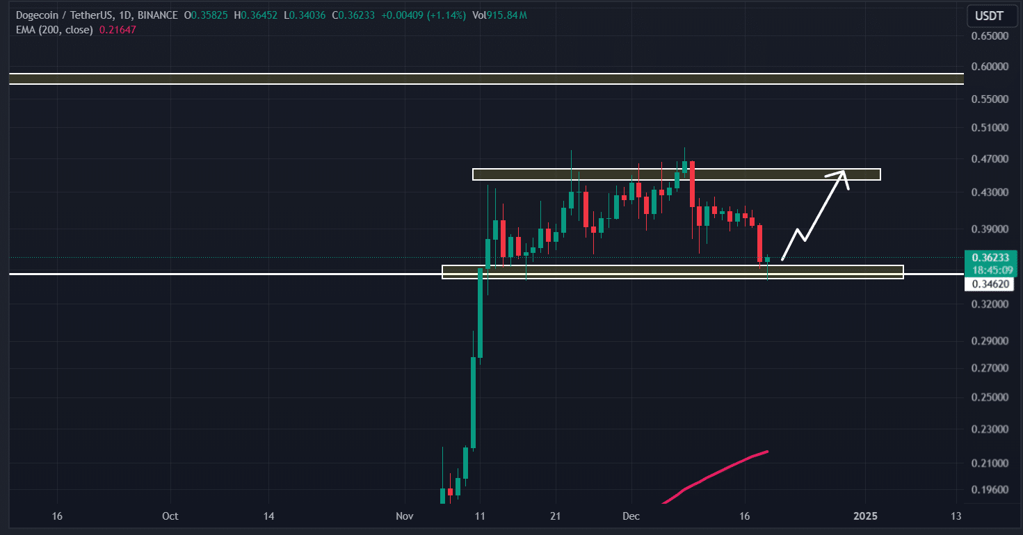 Dogecoin teknik analizi