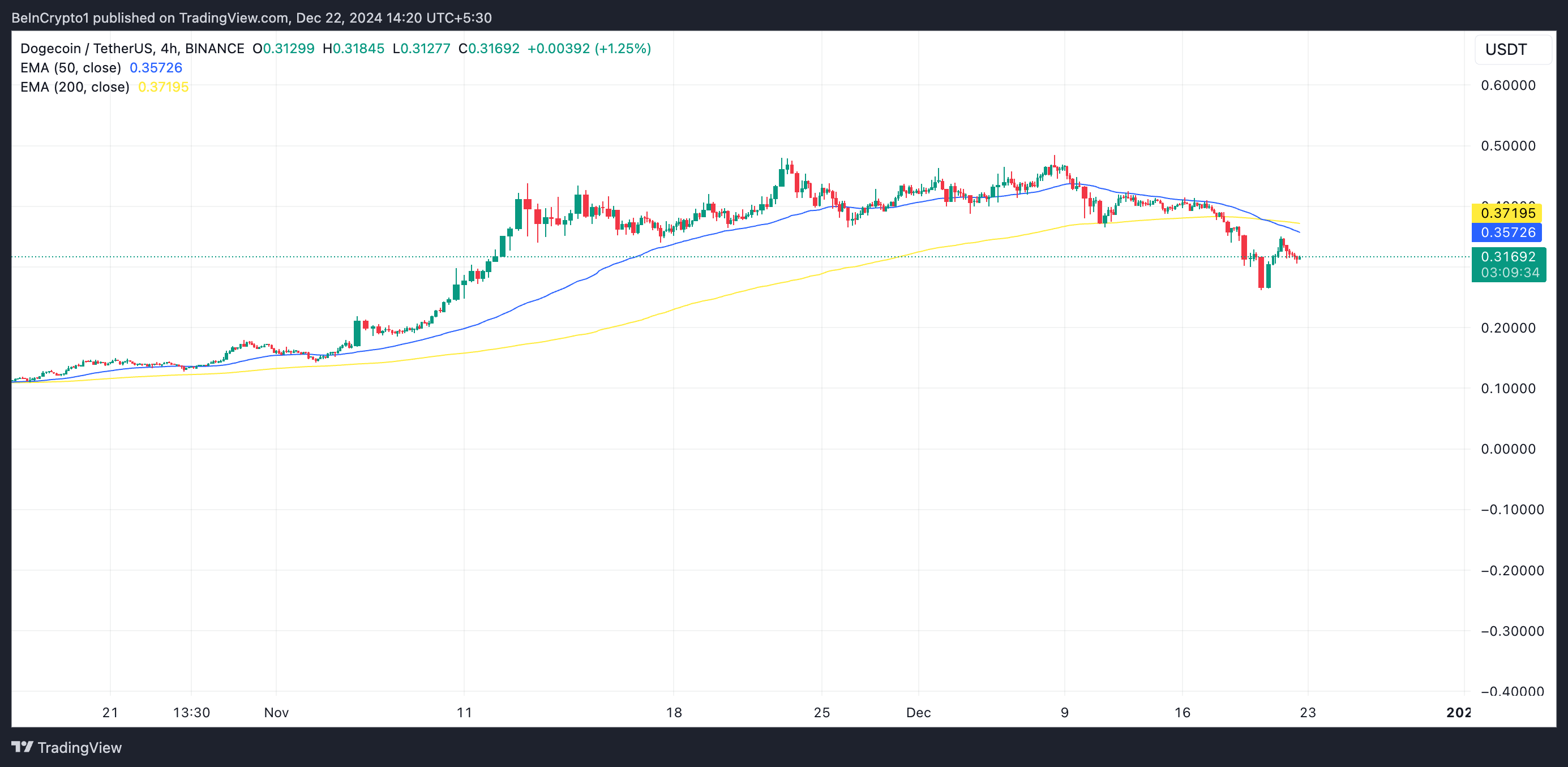 Dogecoin Ölüm Çaprazı.