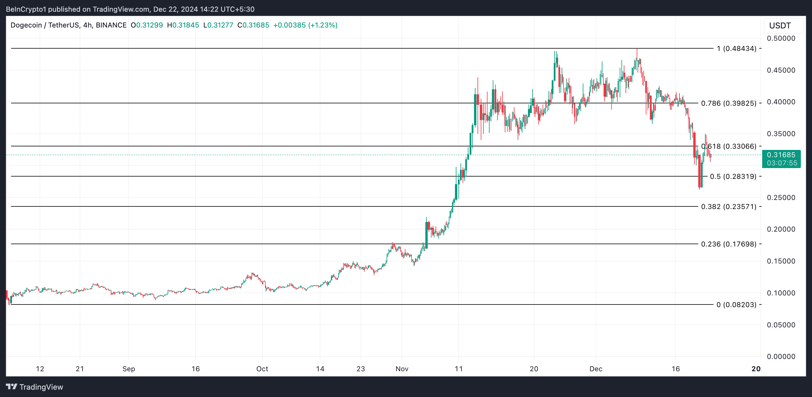 Dogecoin Fiyat Analizi