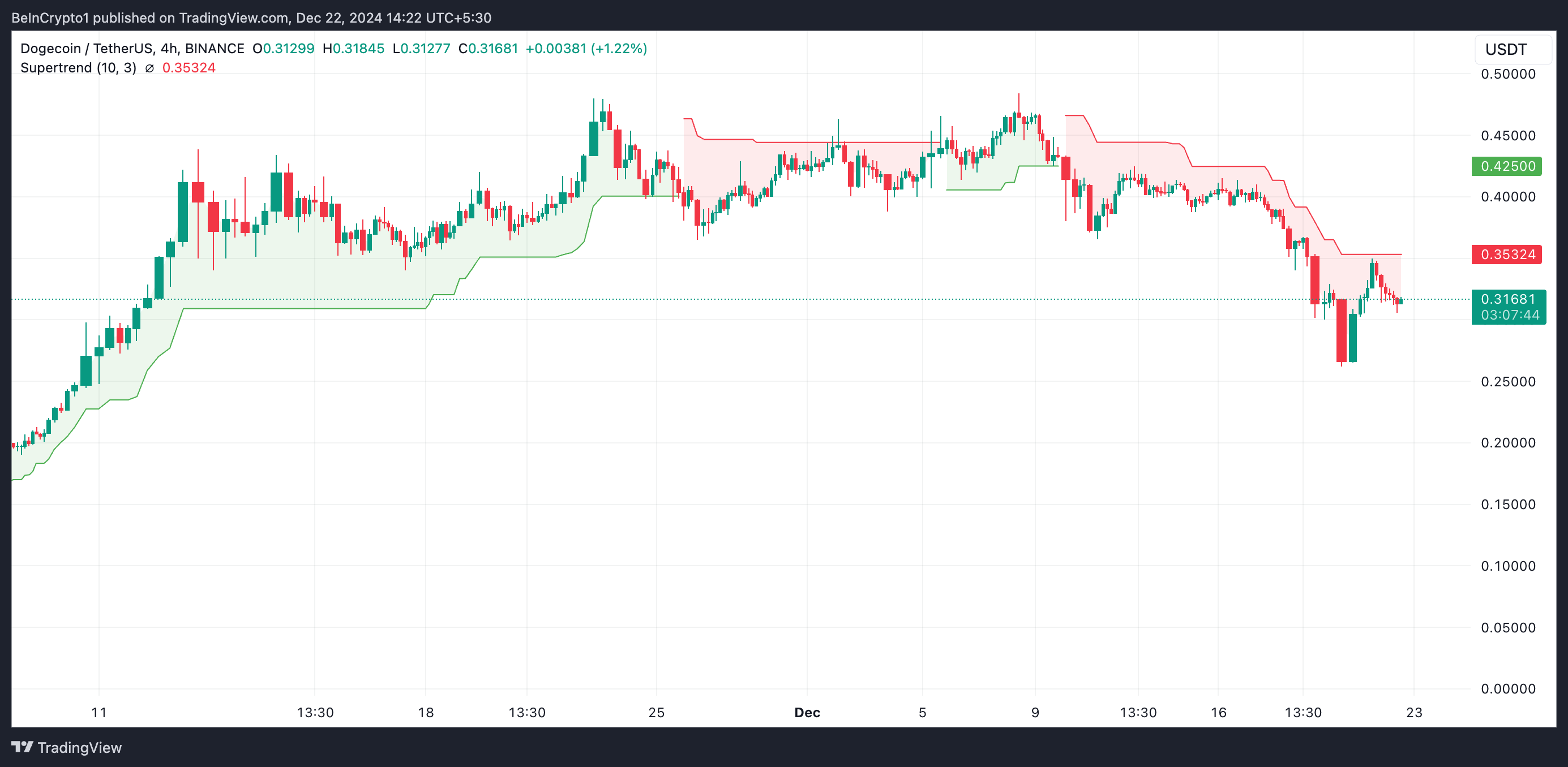 Dogecoin Süper Trend.