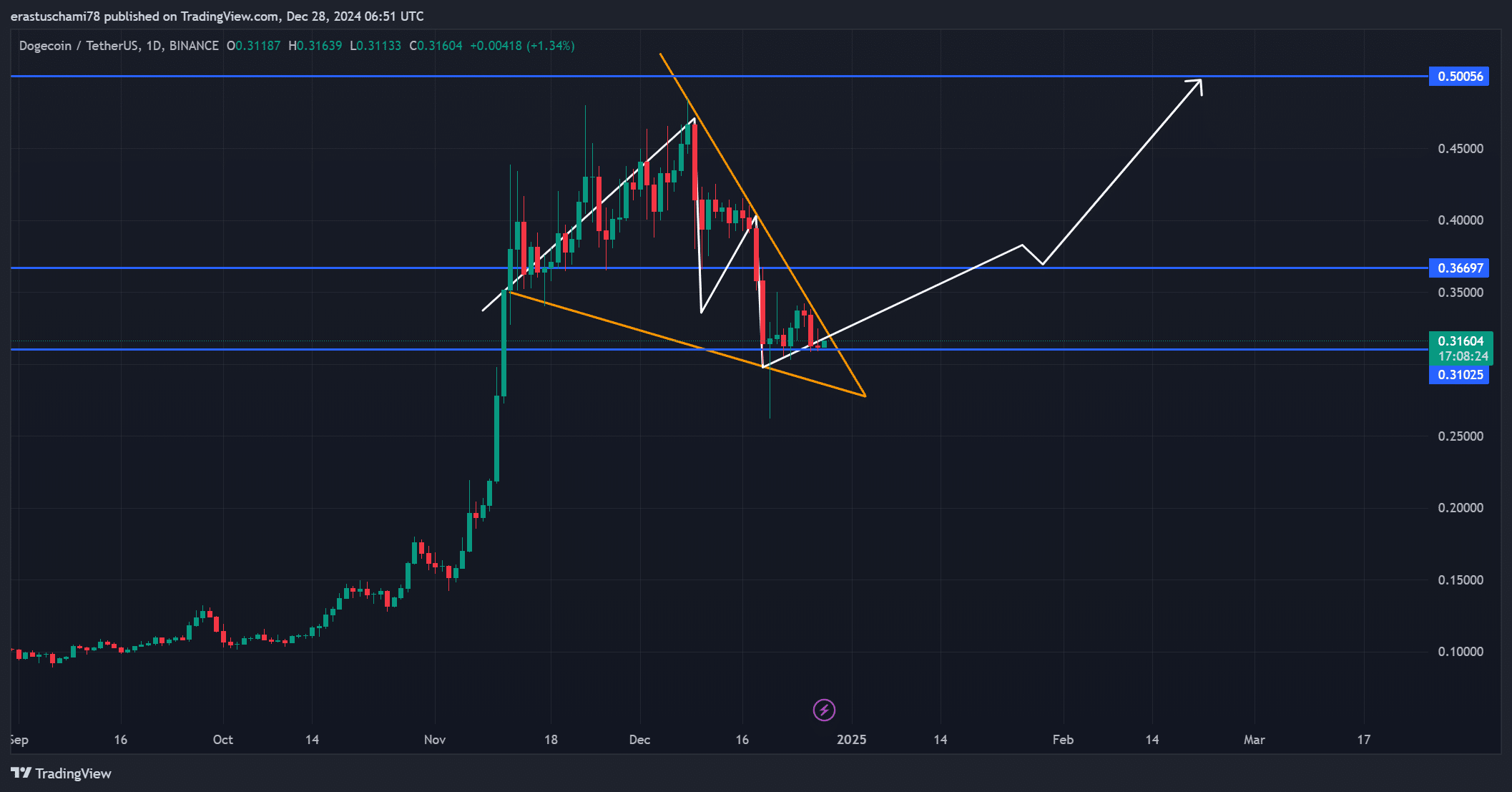 DOGE price analysis