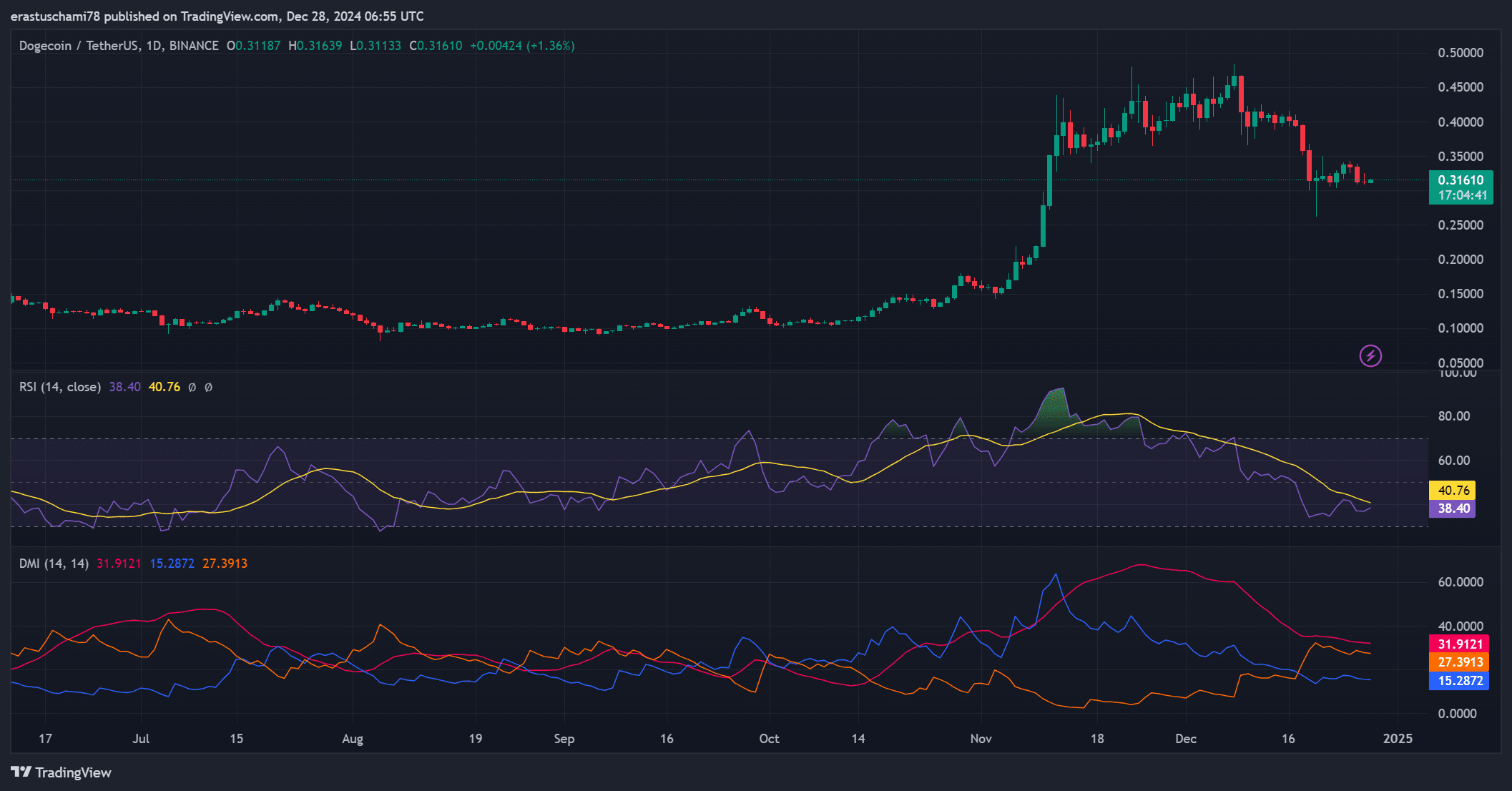 DOGE technical indicators