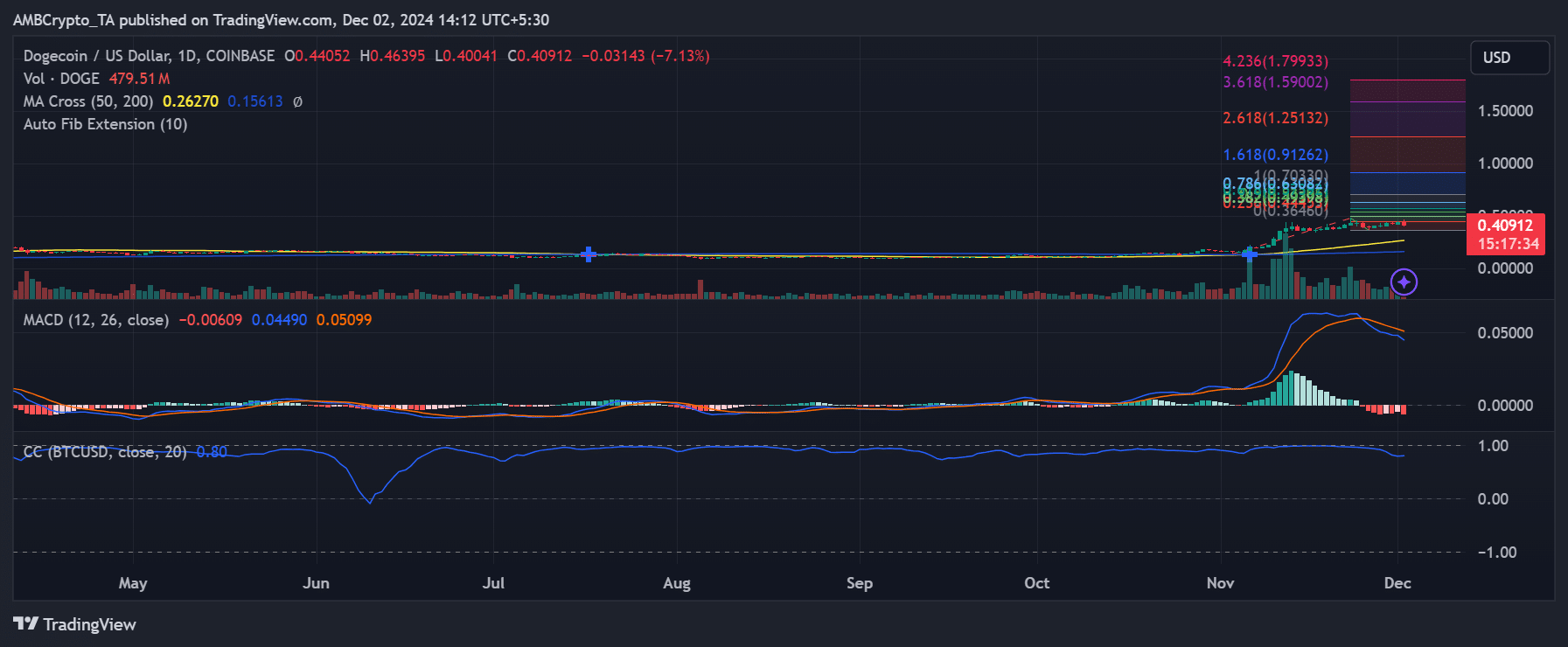 Dogecoin/Bitcoin price trend