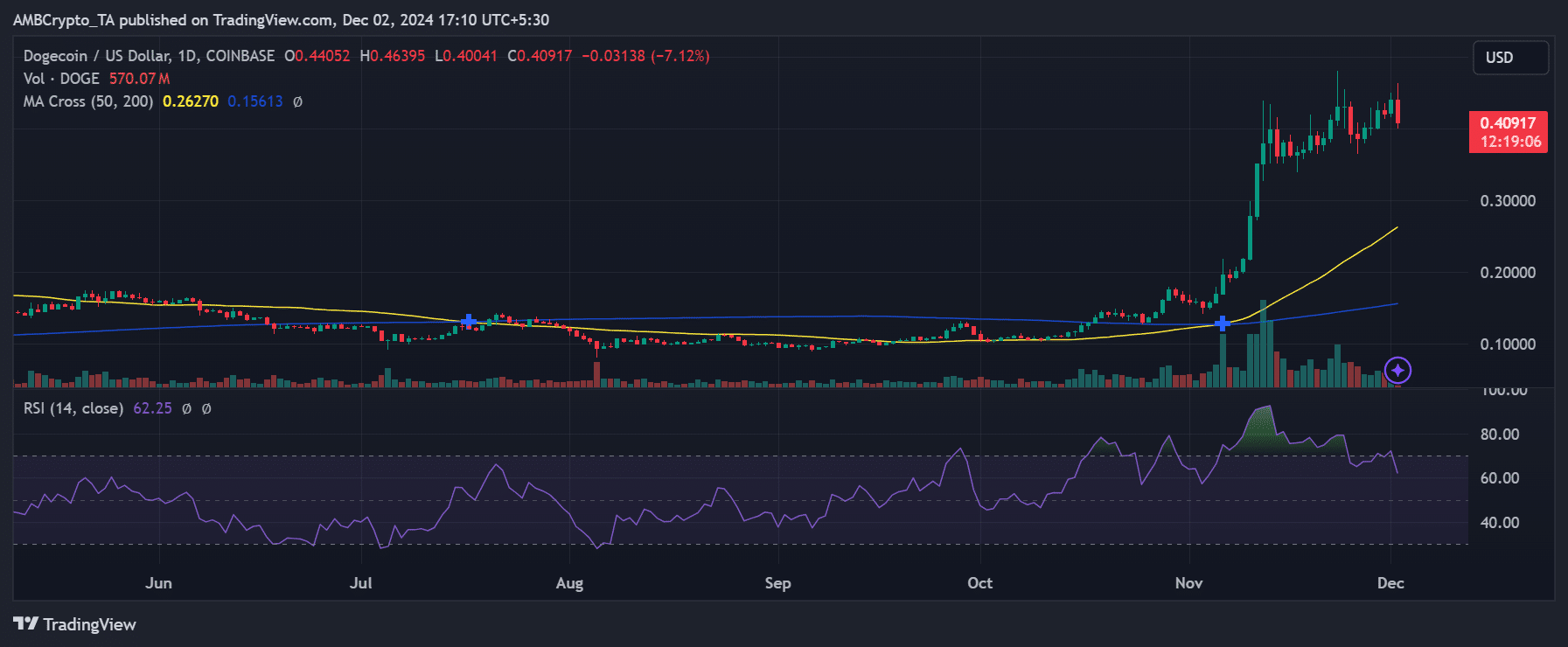 ドージコイン価格トレンド