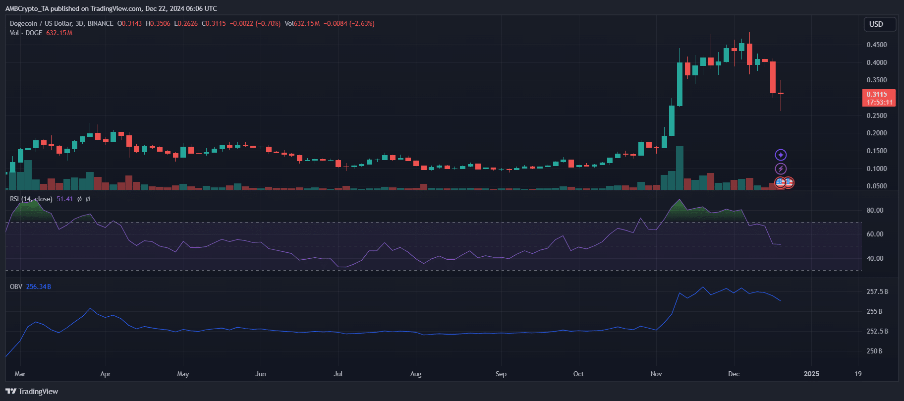 Dogecoin Price Movement