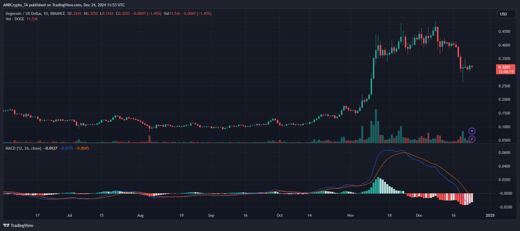 Dogecoin Daily Chart