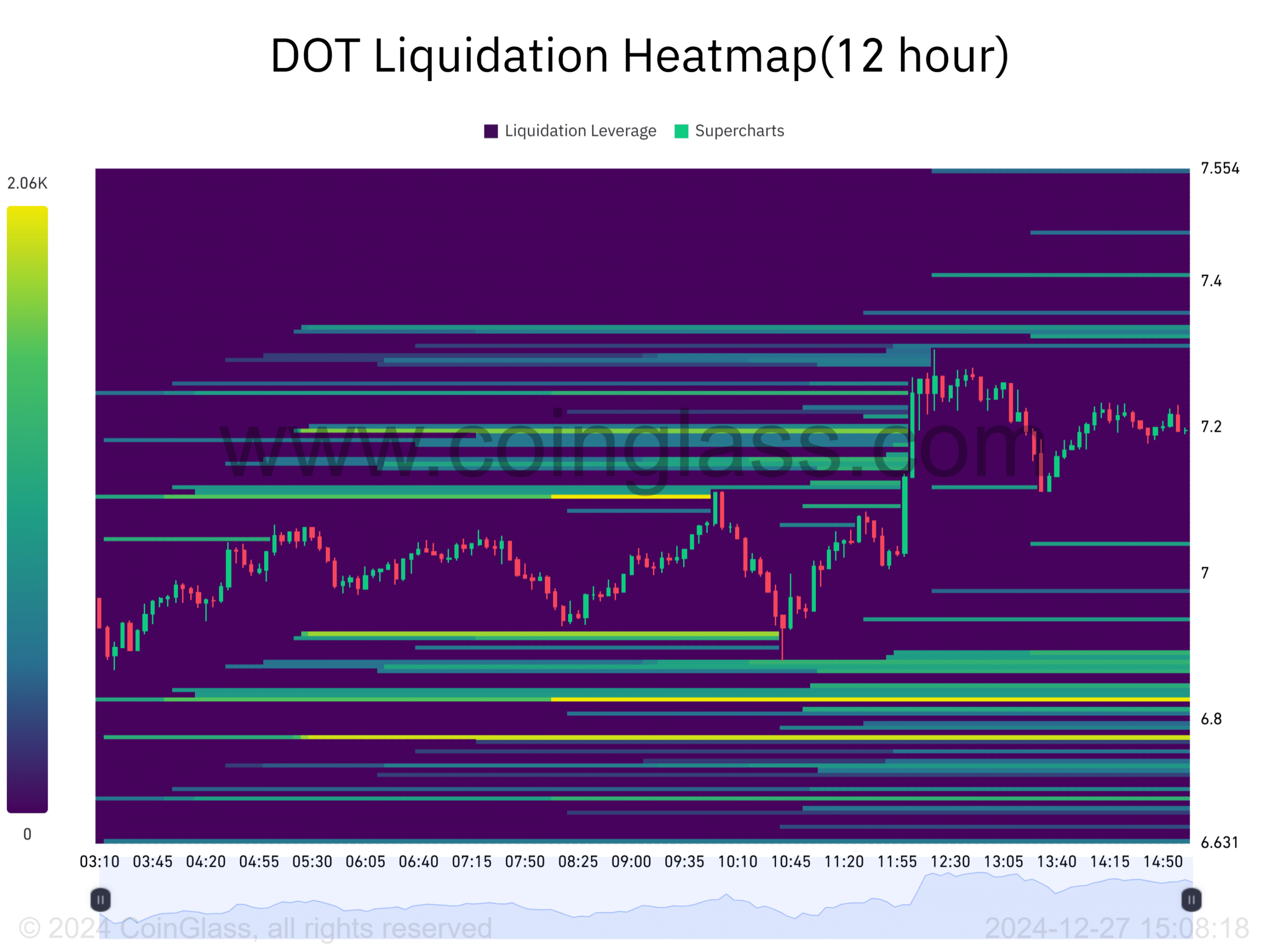 Polkadot清算ヒートマップ