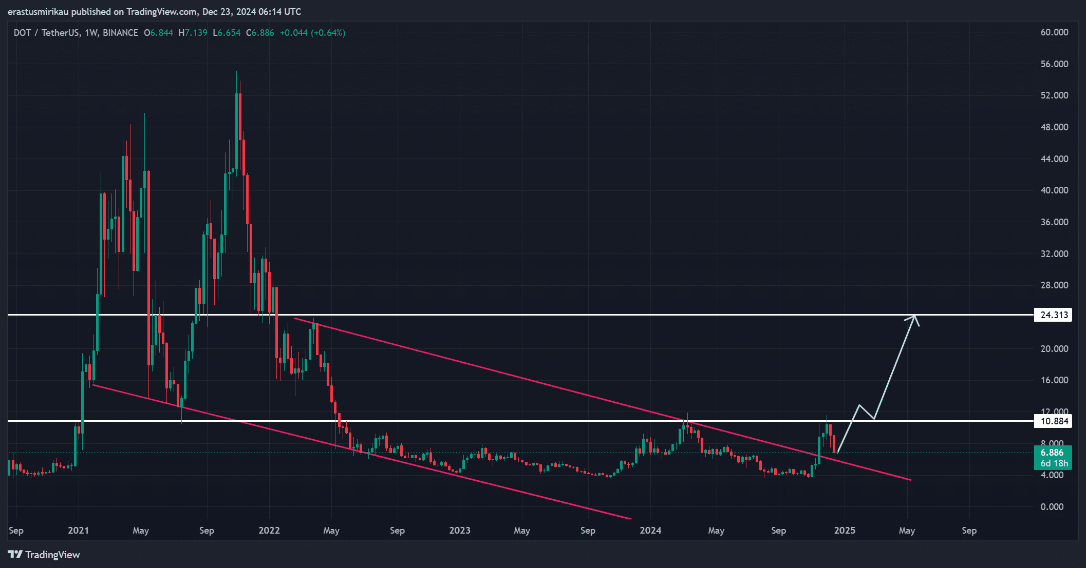 DOT price analysis