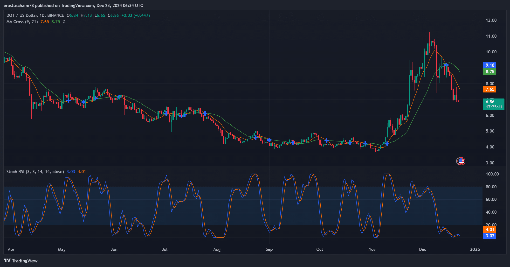 Technical indicators for DOT