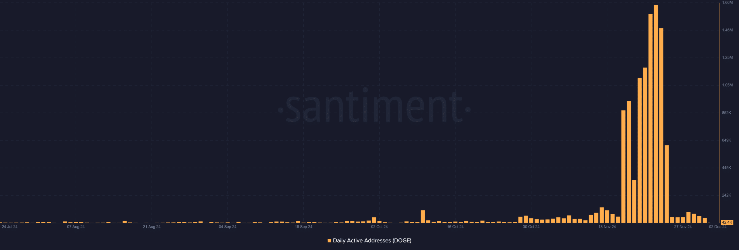 Dogecoin active addresses