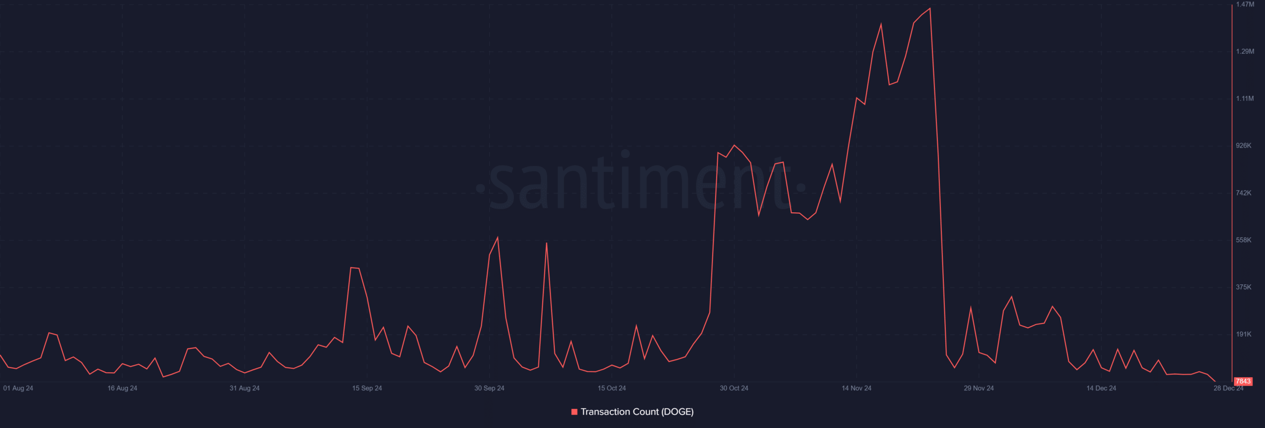 DOGE transaction count