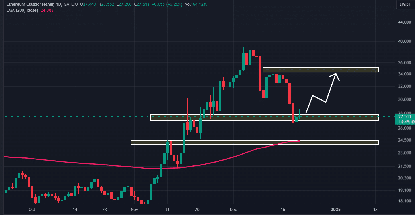 Ethereum Classic (ETC) fiyat hareketleri