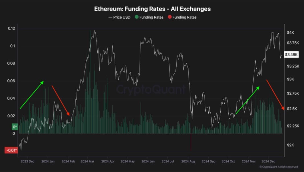 Ethereum Futures Market Analysis