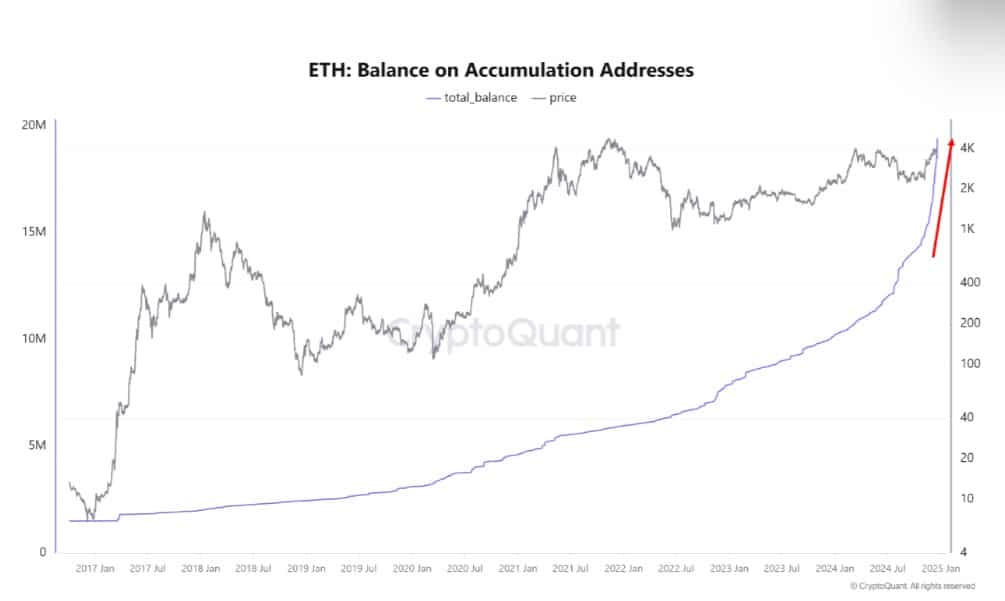 Ethereum birikim adreslerini gösteren grafik