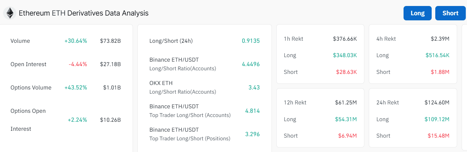 Ethereum derivatives data