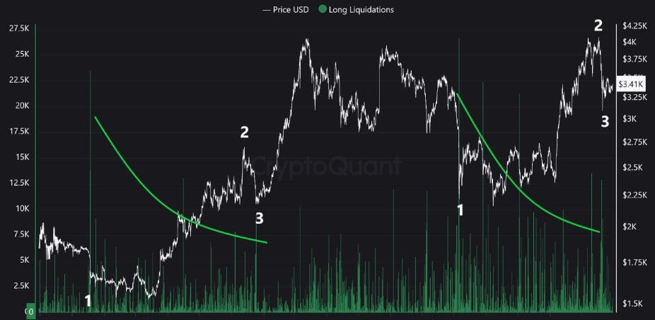 Ethereum likidite trendleri