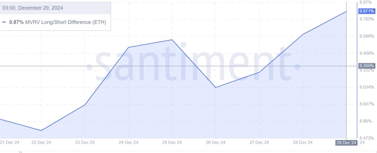 Ethereum MVRV Metrics