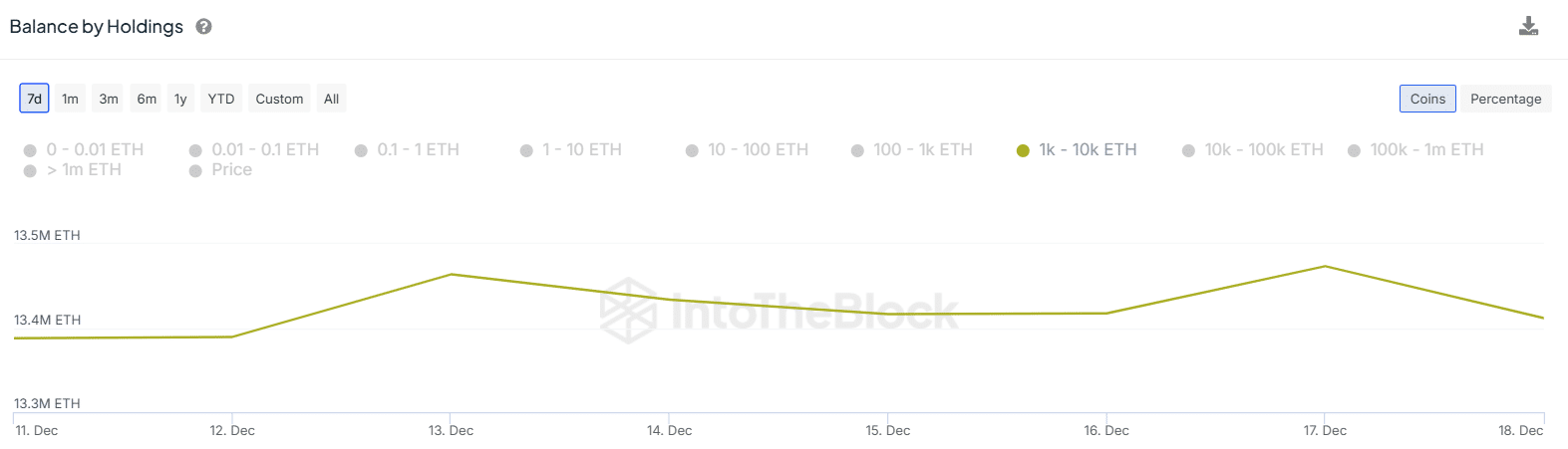 Ethereum whale movement data