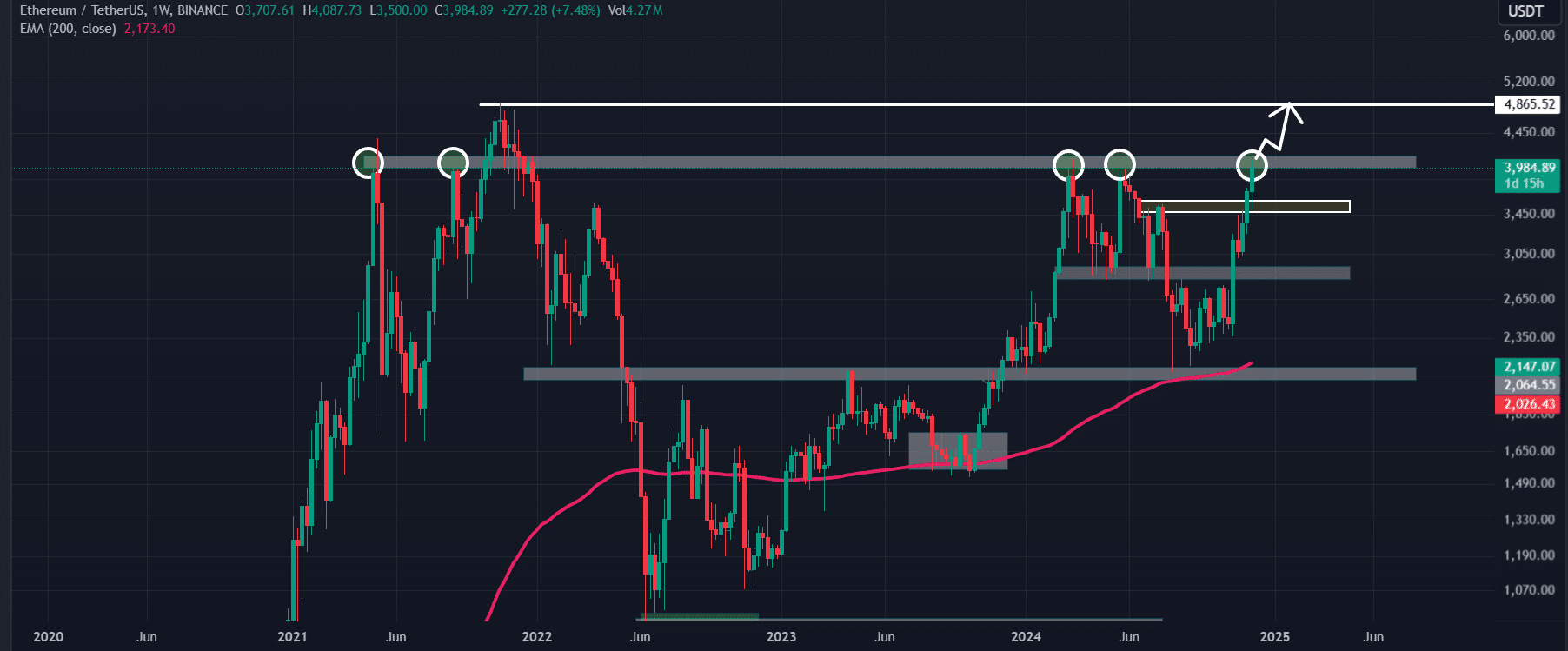 Ethereum (ETH) teknik analizi