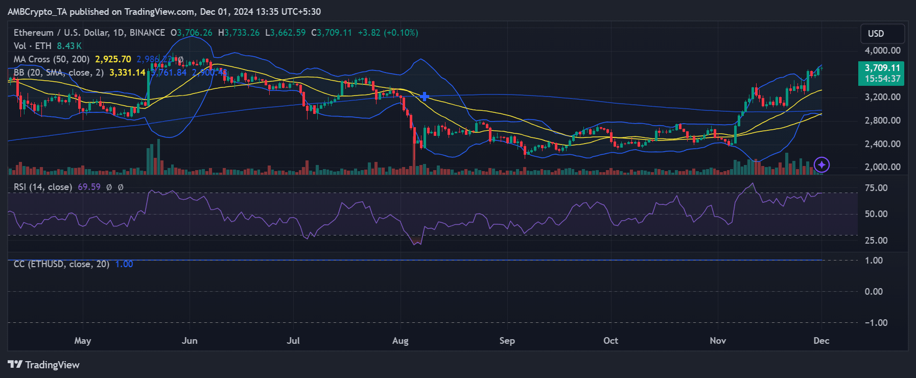 ETH fiyat trendi