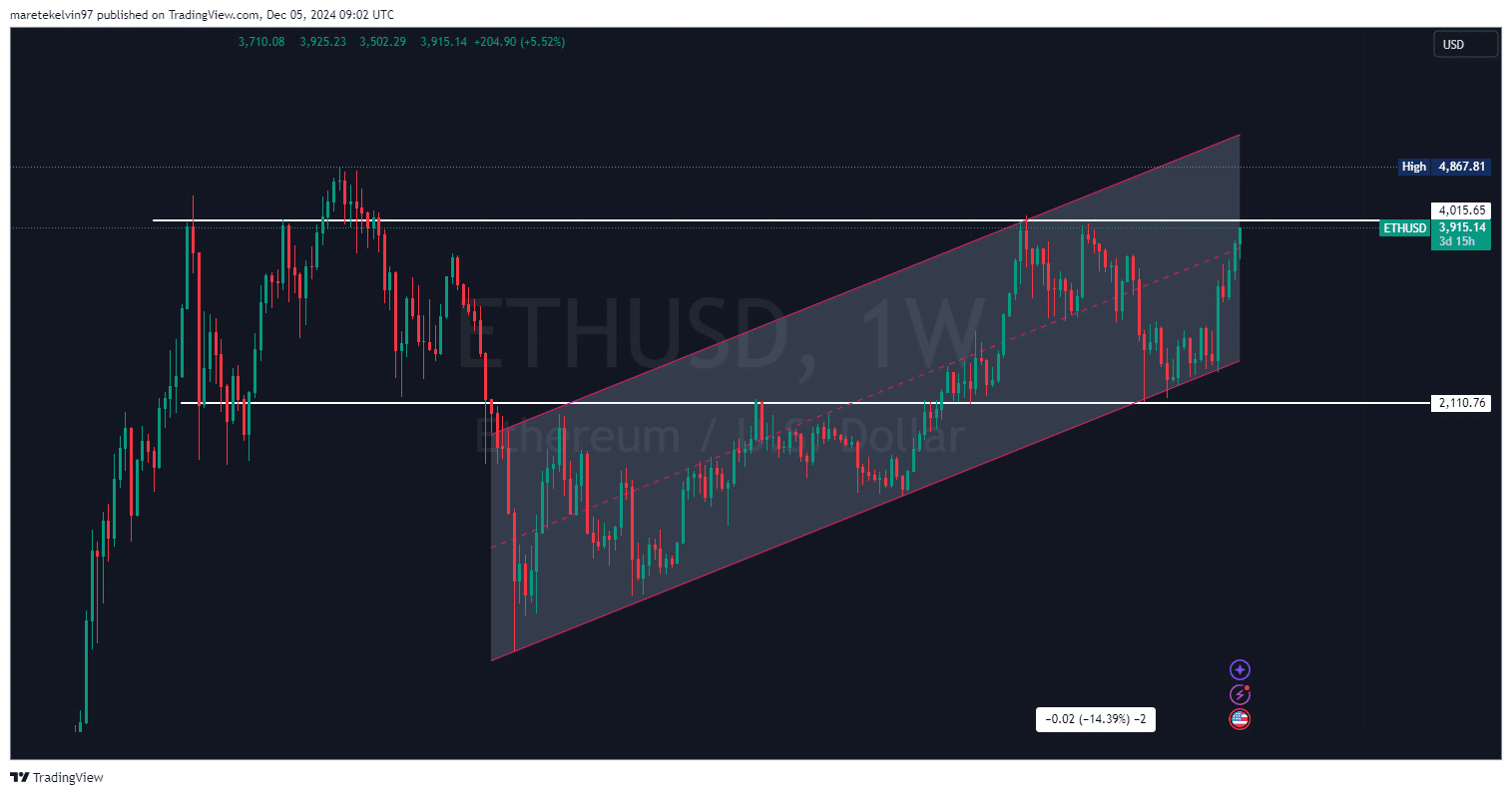 Ethereum Fiyat Grafiği