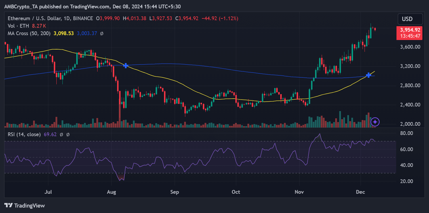 Ethereum price trend