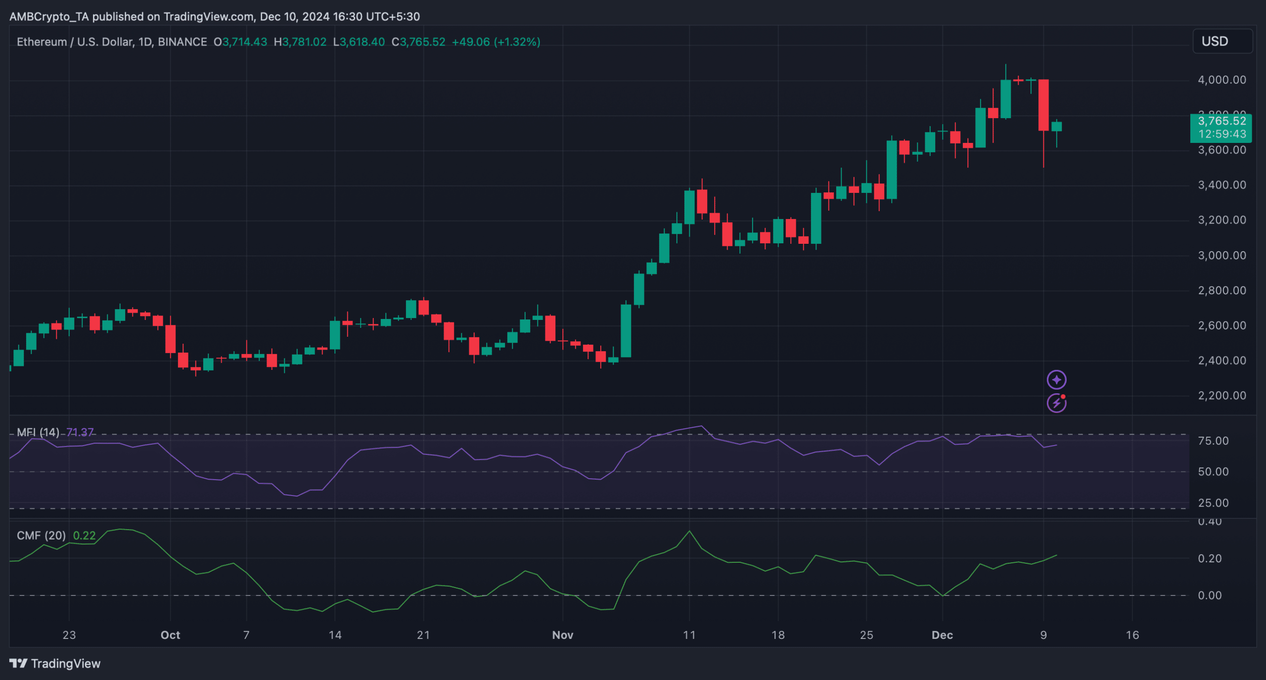 ETHUSD 2024 12 10 16 30 17