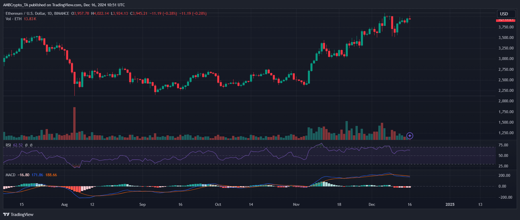 Ethereum price