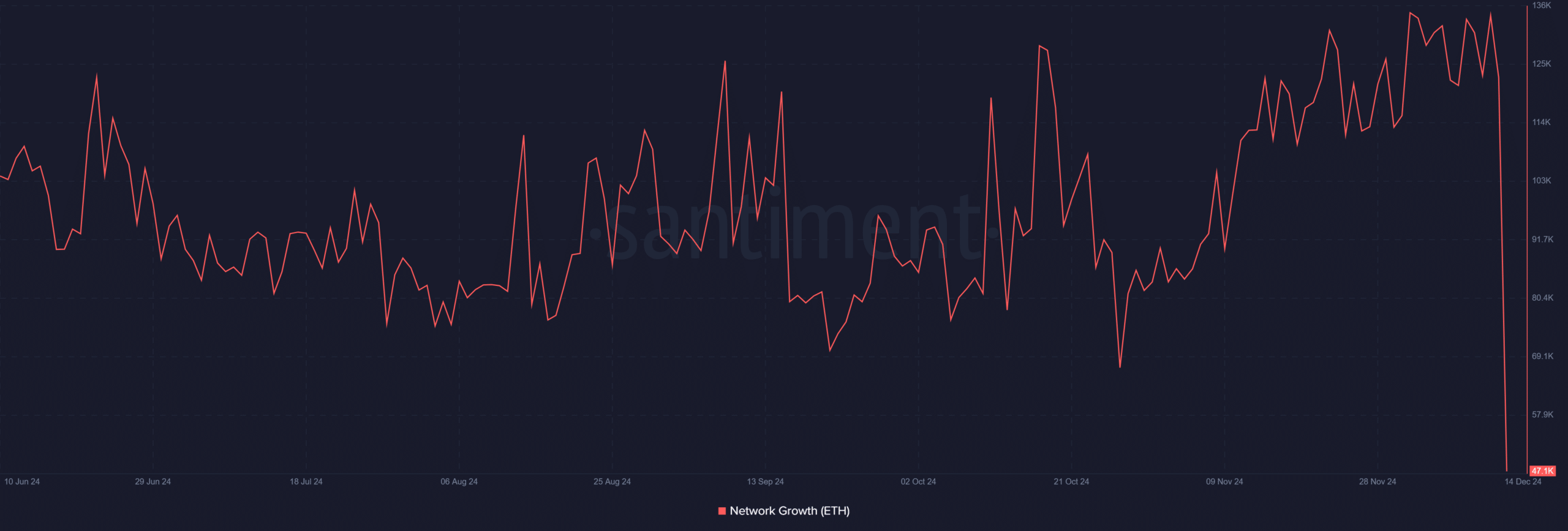 Ethereum network growth