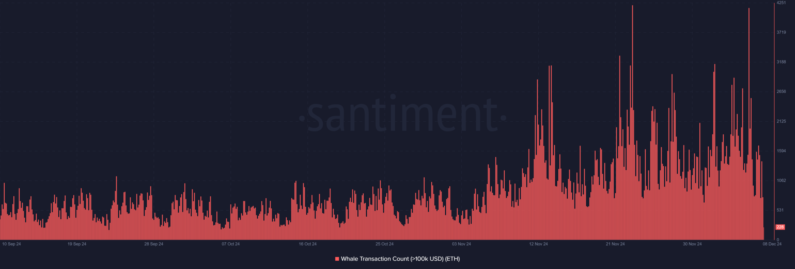 ETH transactions over $100k