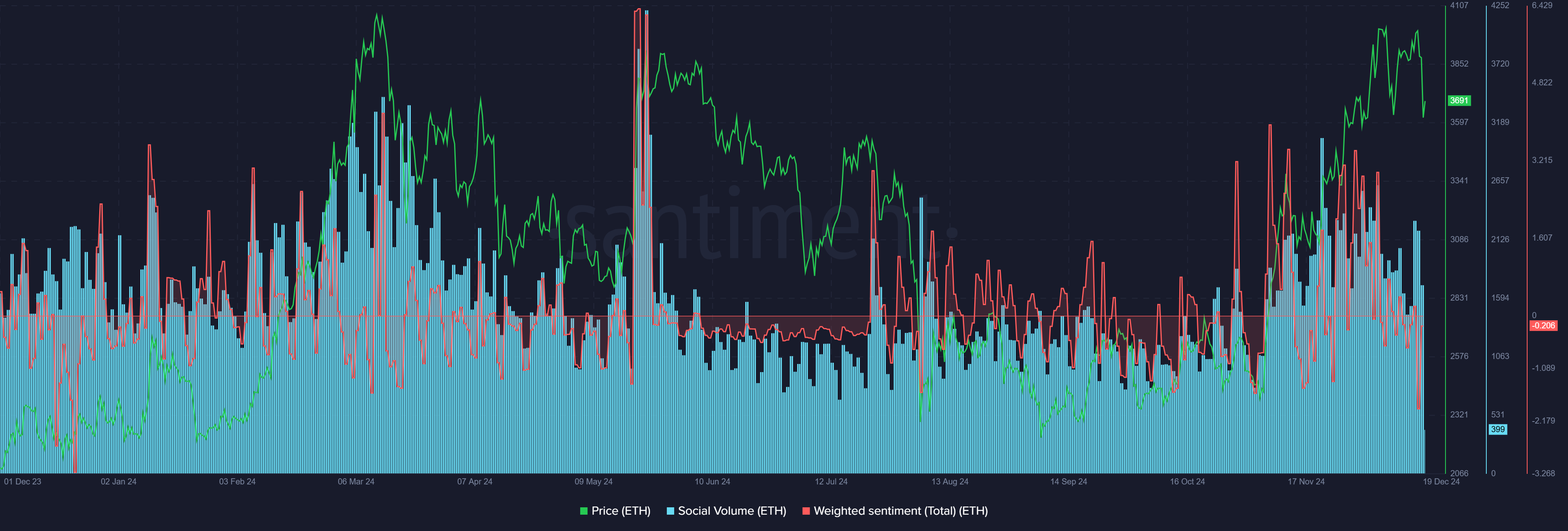 Ethereum ETH 13.23.12 19 Dec 2024