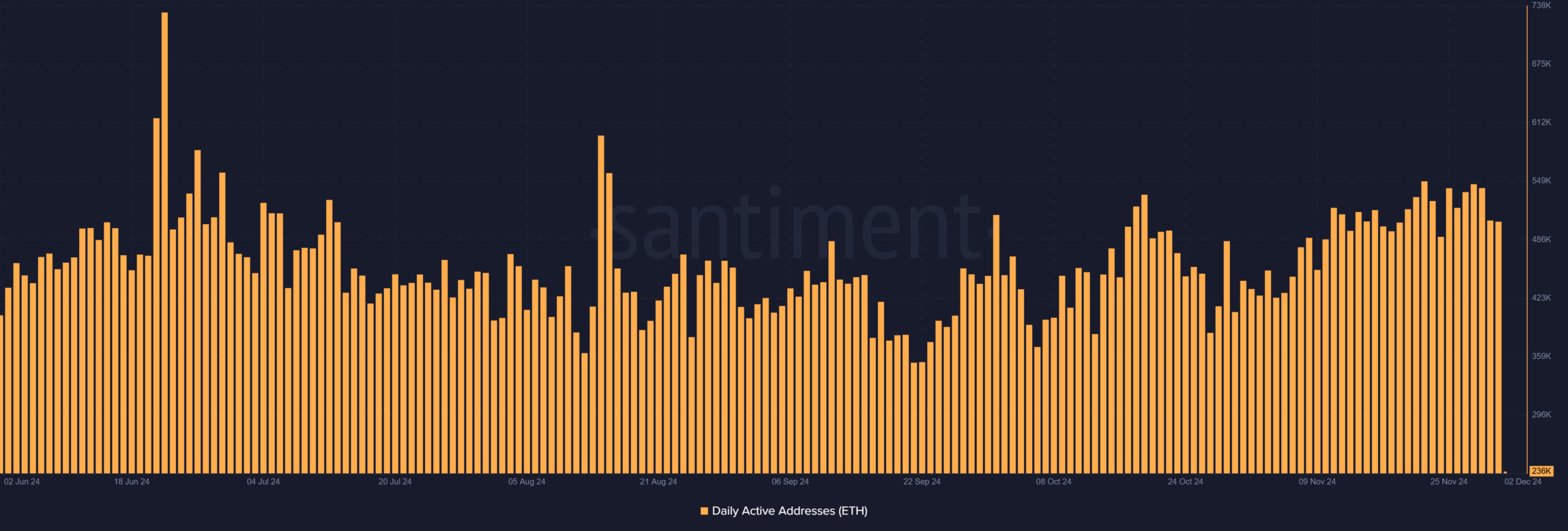 Ethereum Active Addresses Chart