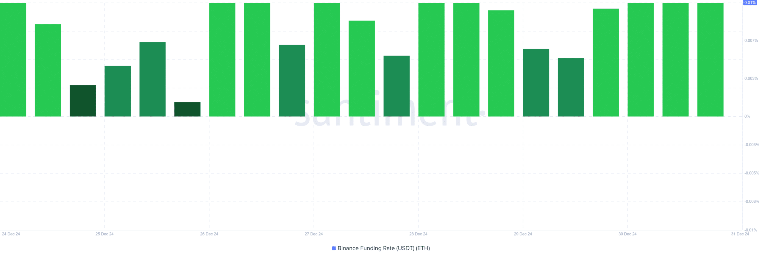 Ethereum funding rate analizi