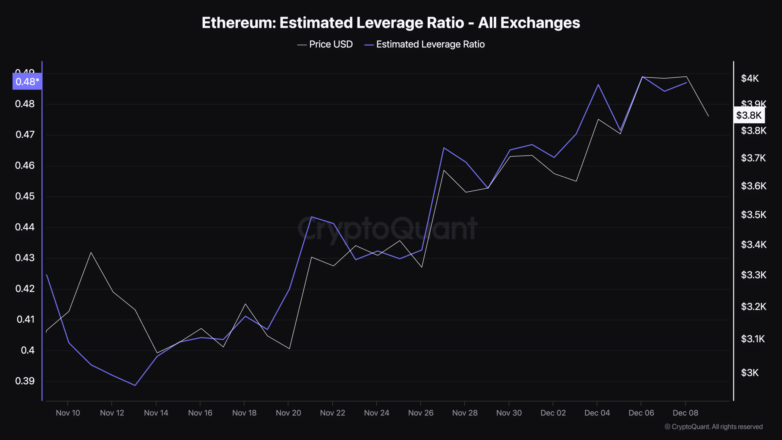 Ethereum tahmin edilen kaldıraç oranı