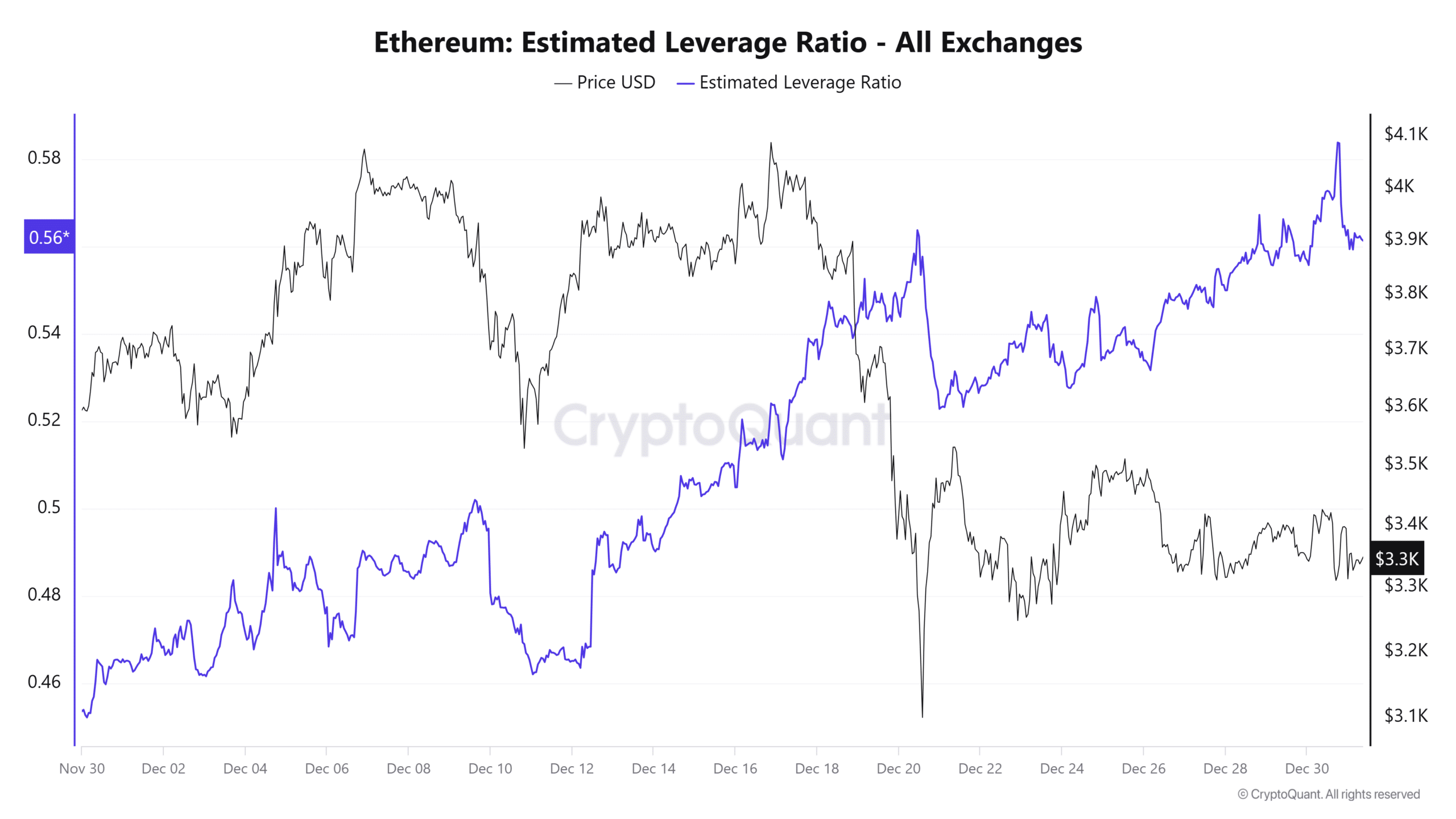 Ethereum tahmini kaldıraç oranı