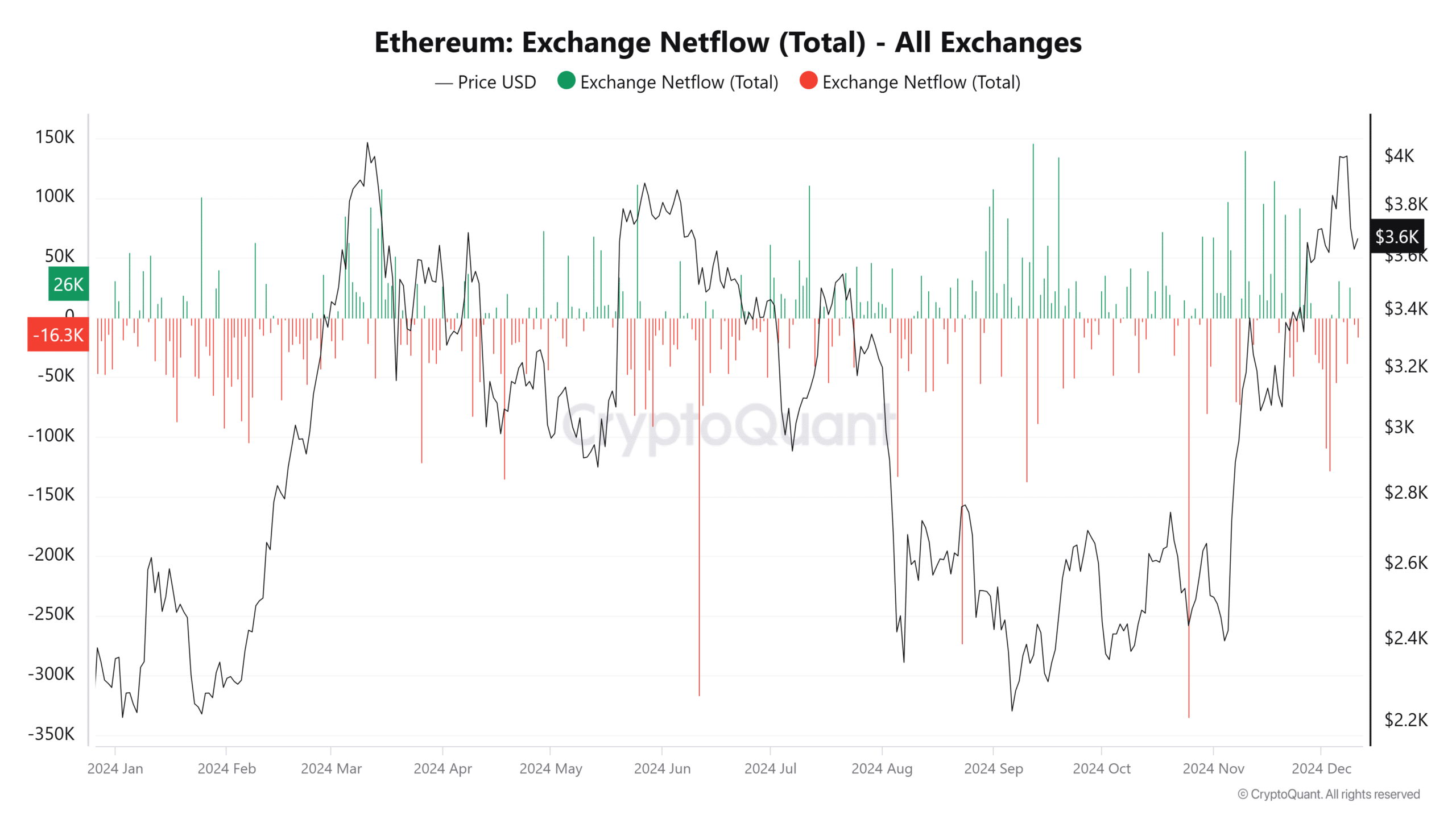 Ethereum borsa net akışı