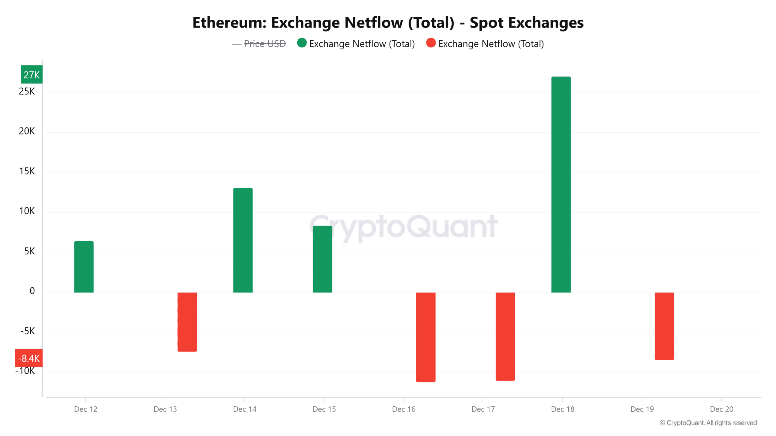 Ethereum exchange netflow data