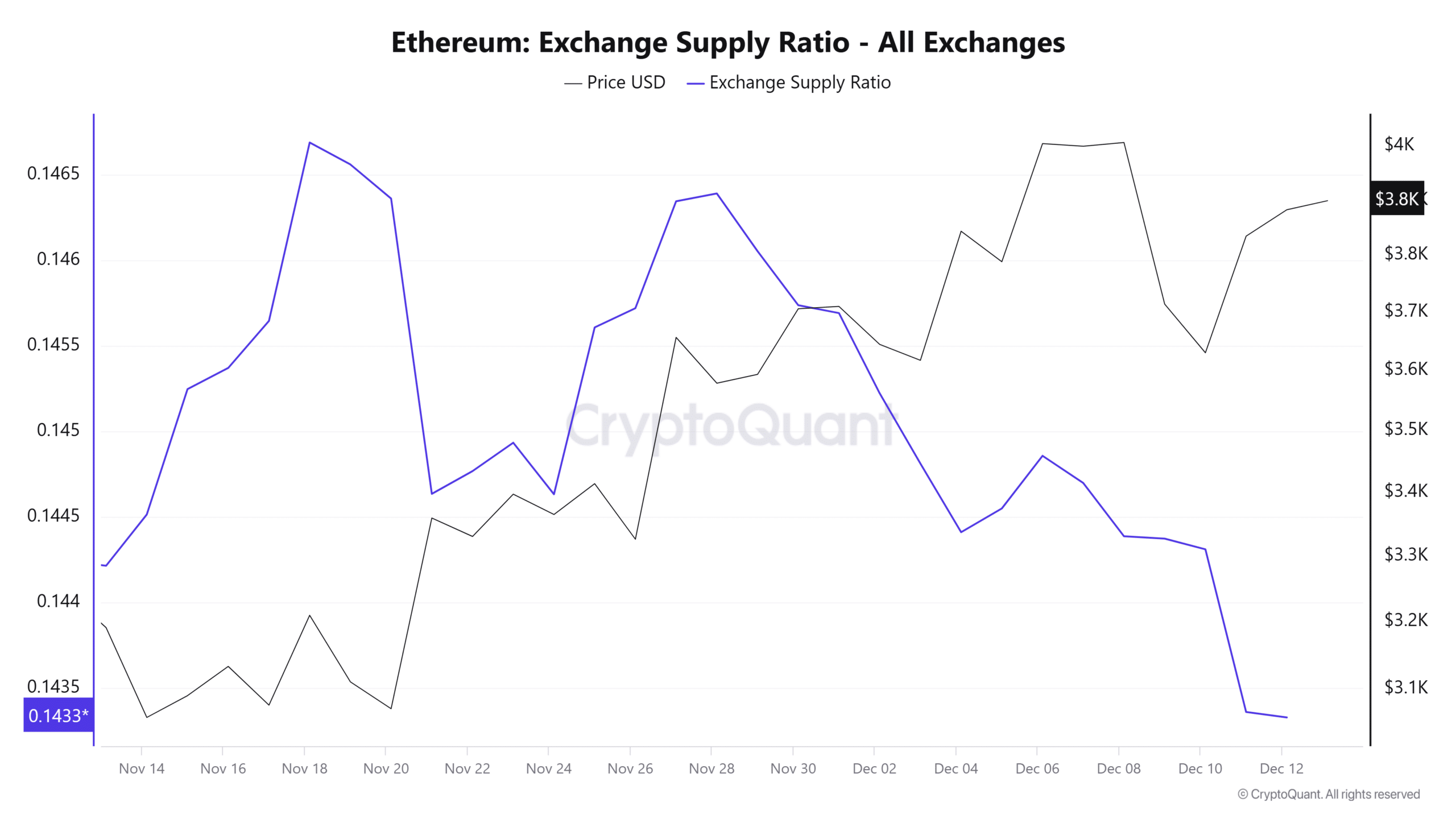 Ethereum Borsa Arz Oranı