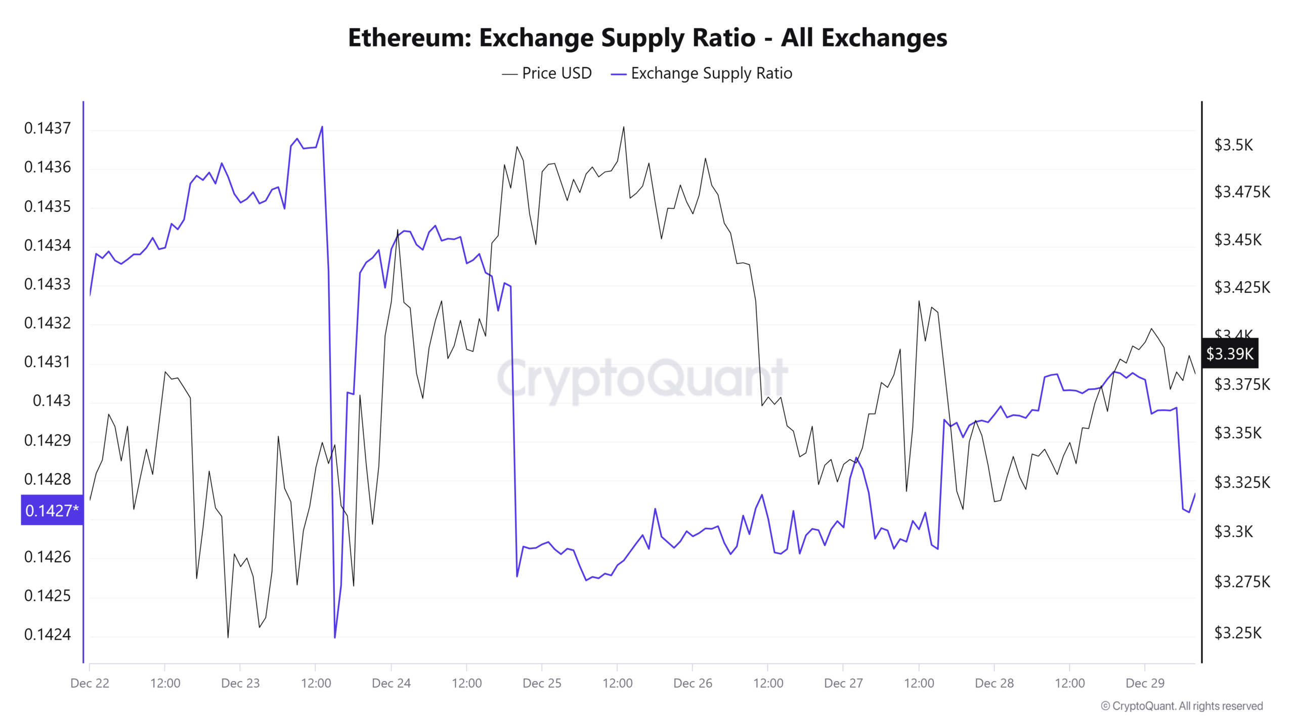 Ethereum Exchange Supply Ratio