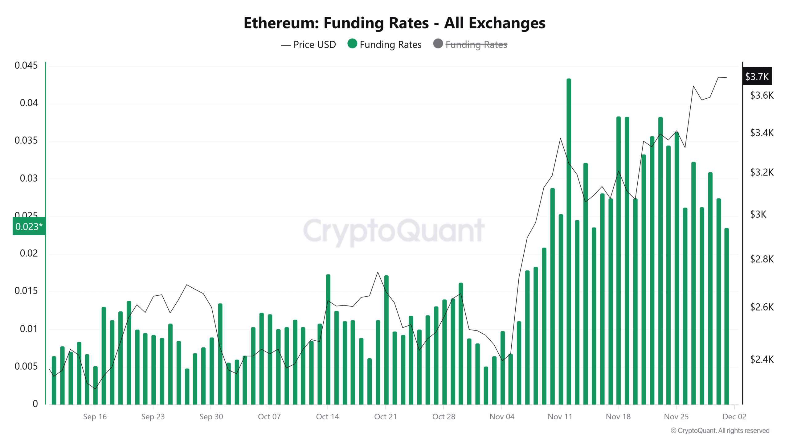 Ethereum Finansman Oranları