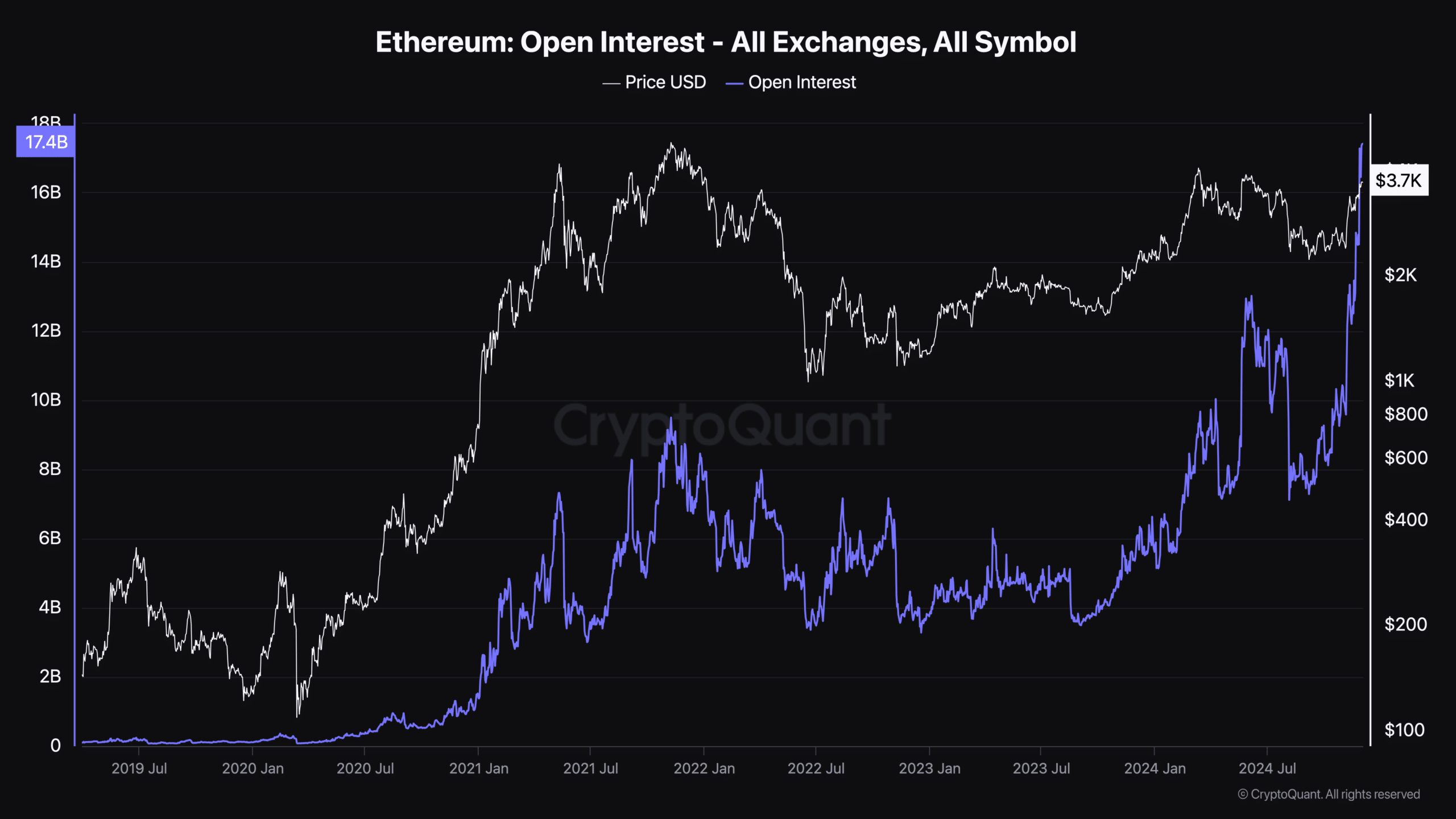 ETH open interest