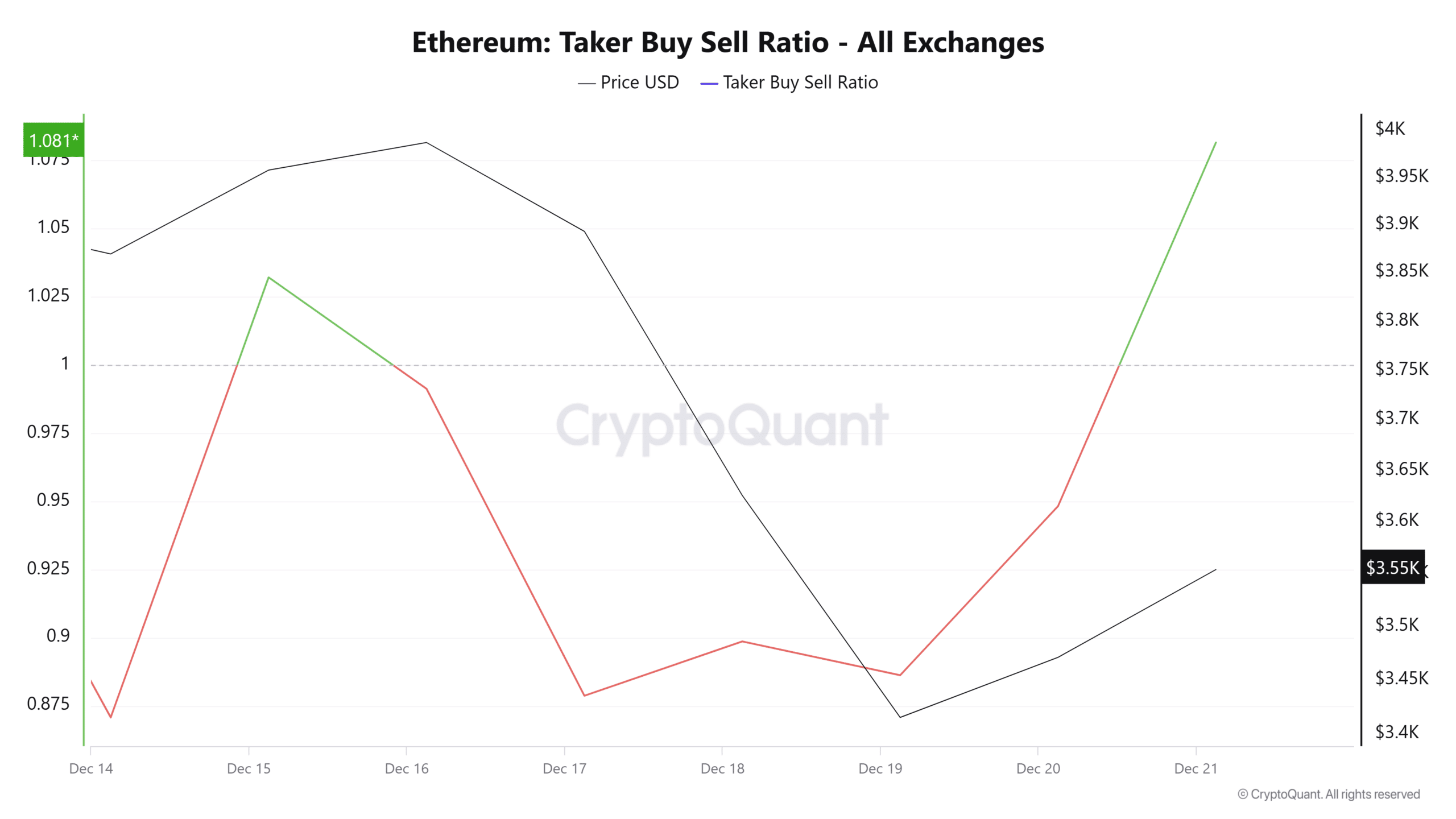 Ethereum Taker Alım-Satım Oranı Grafiği