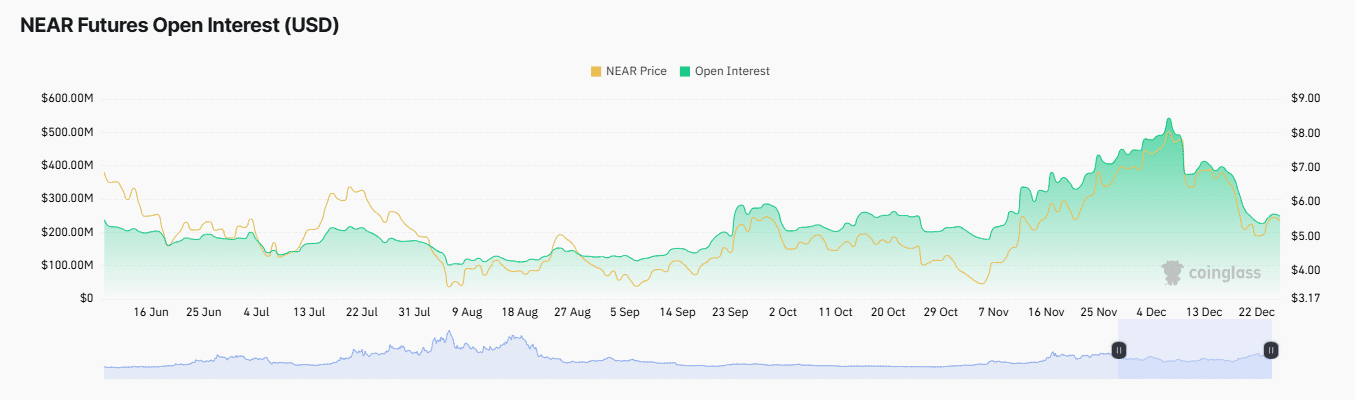 NEAR Open Interest Trend