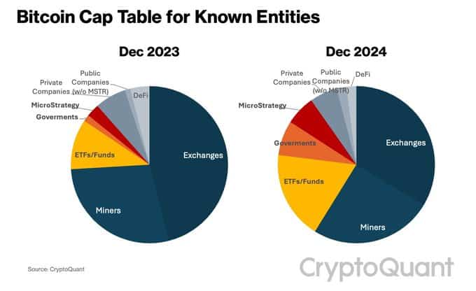 Bitcoin'deki Kurumsal Yatırımcılar