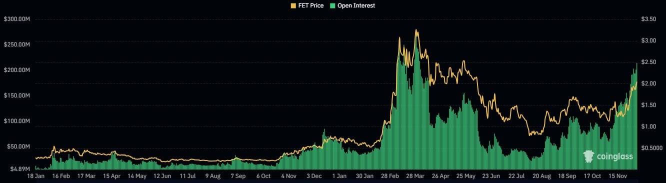 FET Open Interest Chart