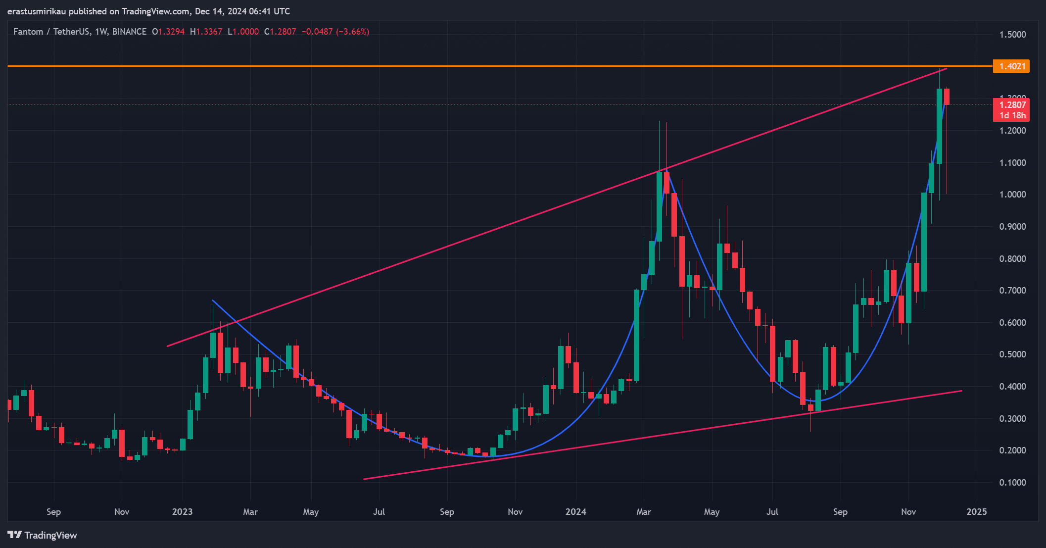 FTM technical analysis