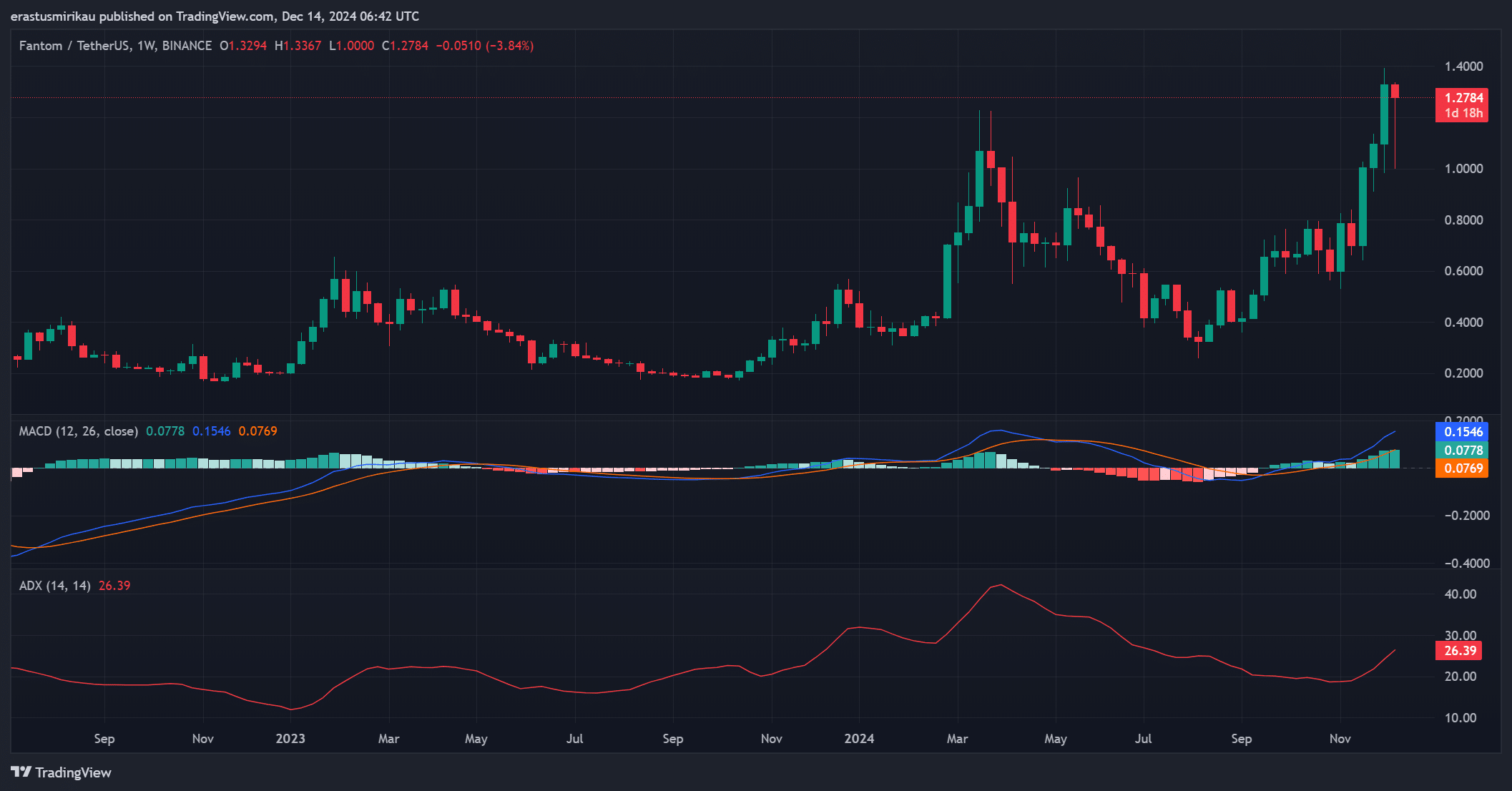 FTM technical indicators